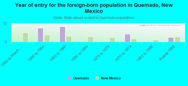 Year of entry for the foreign-born population in Quemado, New Mexico