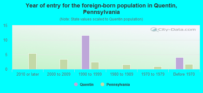 Year of entry for the foreign-born population in Quentin, Pennsylvania