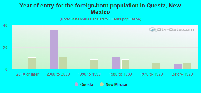 Year of entry for the foreign-born population in Questa, New Mexico