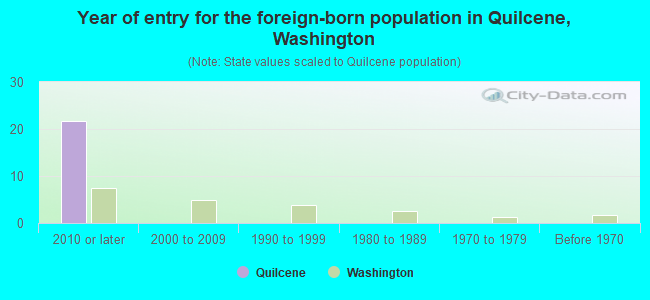 Year of entry for the foreign-born population in Quilcene, Washington