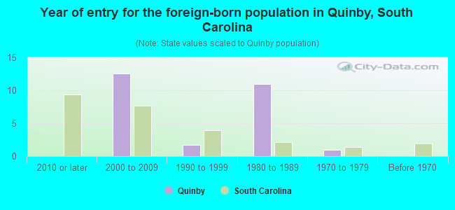 Year of entry for the foreign-born population in Quinby, South Carolina