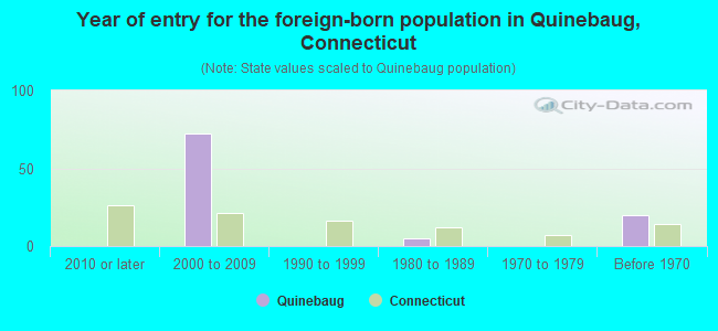Year of entry for the foreign-born population in Quinebaug, Connecticut