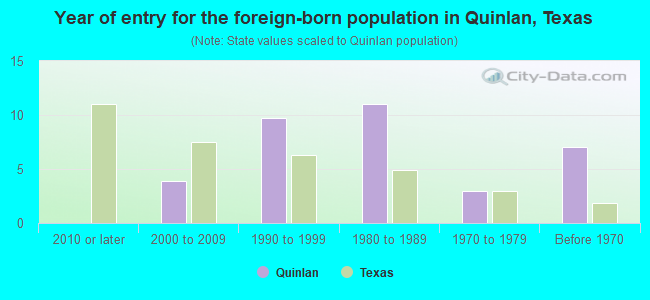 Year of entry for the foreign-born population in Quinlan, Texas