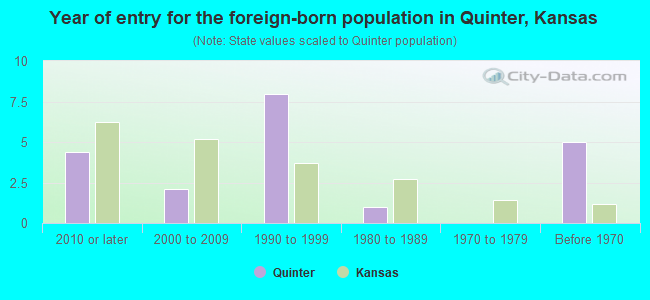 Year of entry for the foreign-born population in Quinter, Kansas