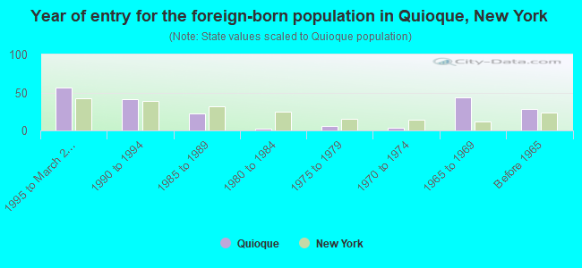 Year of entry for the foreign-born population in Quioque, New York