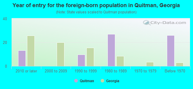 Year of entry for the foreign-born population in Quitman, Georgia