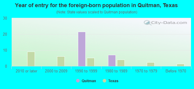 Year of entry for the foreign-born population in Quitman, Texas