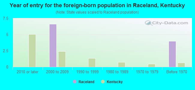 Year of entry for the foreign-born population in Raceland, Kentucky