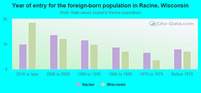Year of entry for the foreign-born population in Racine, Wisconsin