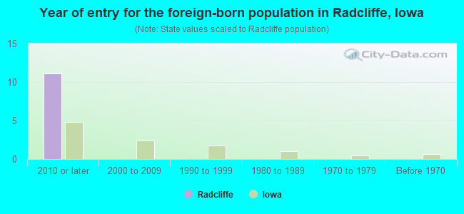 Year of entry for the foreign-born population in Radcliffe, Iowa