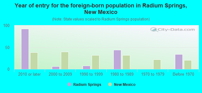 Year of entry for the foreign-born population in Radium Springs, New Mexico