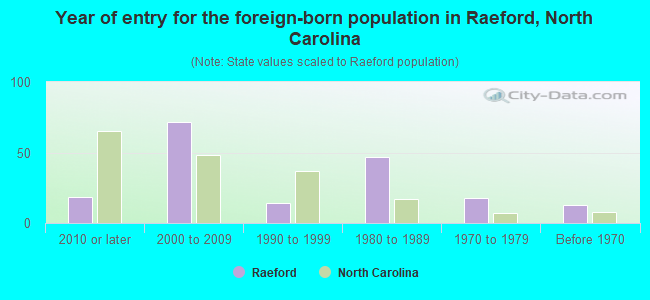 Year of entry for the foreign-born population in Raeford, North Carolina
