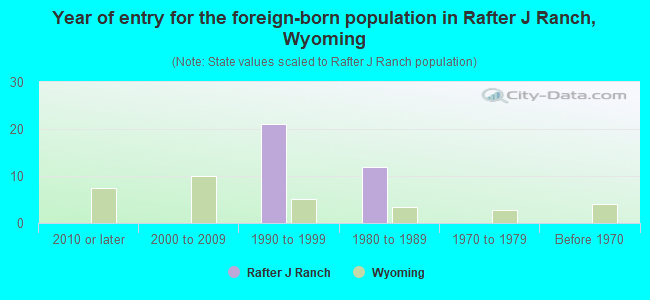 Year of entry for the foreign-born population in Rafter J Ranch, Wyoming