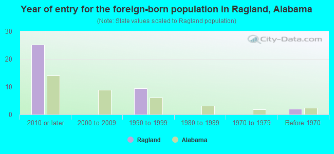 Year of entry for the foreign-born population in Ragland, Alabama