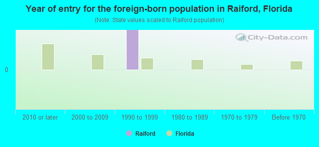 Year of entry for the foreign-born population in Raiford, Florida