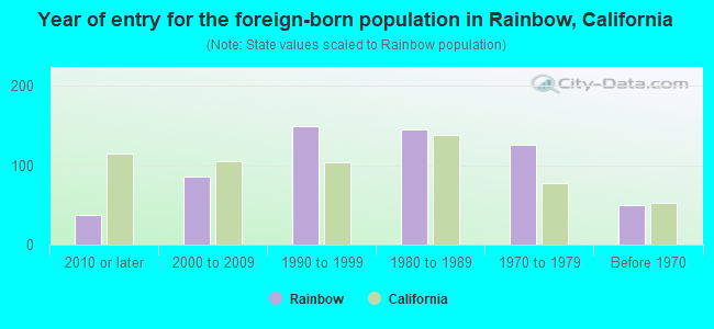 Year of entry for the foreign-born population in Rainbow, California