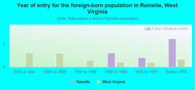 Year of entry for the foreign-born population in Rainelle, West Virginia