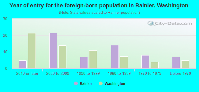Year of entry for the foreign-born population in Rainier, Washington