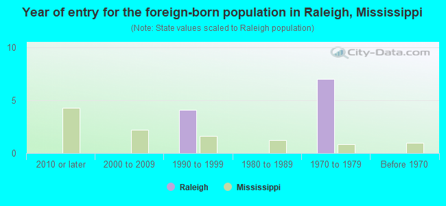 Year of entry for the foreign-born population in Raleigh, Mississippi