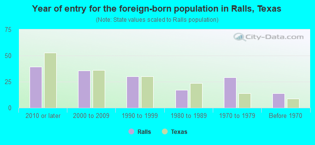 Year of entry for the foreign-born population in Ralls, Texas