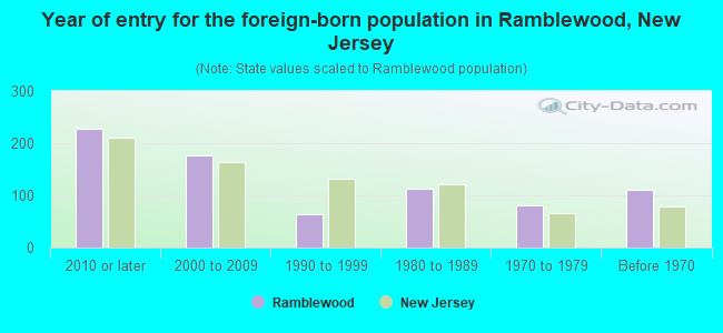 Year of entry for the foreign-born population in Ramblewood, New Jersey