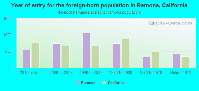 Year of entry for the foreign-born population in Ramona, California