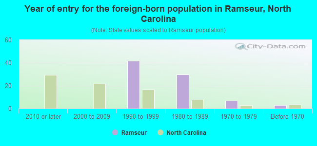 Year of entry for the foreign-born population in Ramseur, North Carolina