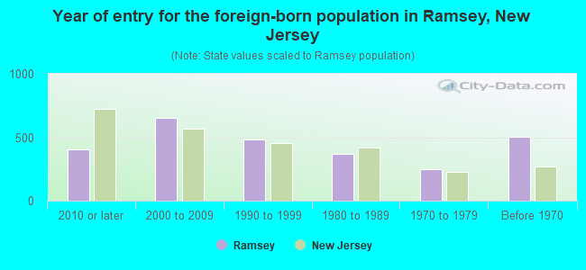 Year of entry for the foreign-born population in Ramsey, New Jersey