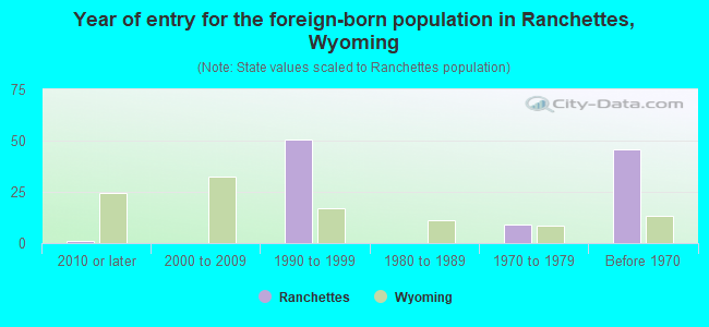 Year of entry for the foreign-born population in Ranchettes, Wyoming