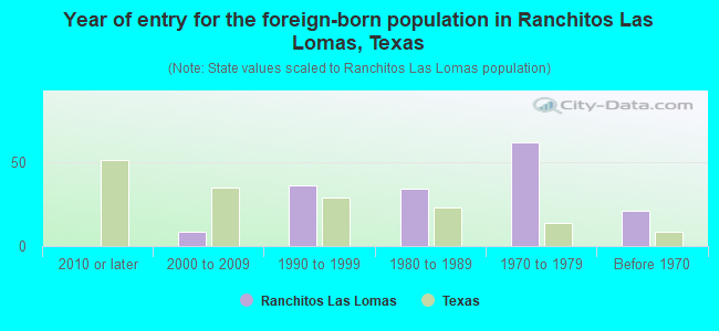 Year of entry for the foreign-born population in Ranchitos Las Lomas, Texas