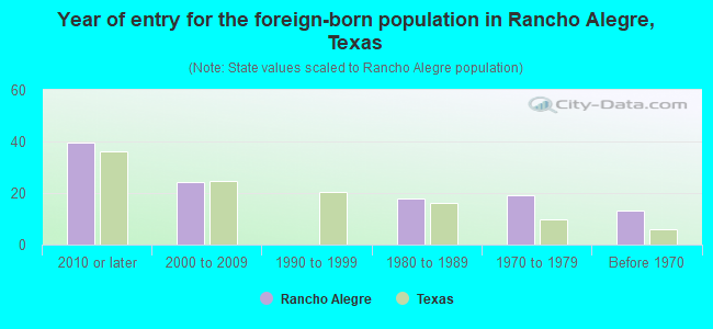 Year of entry for the foreign-born population in Rancho Alegre, Texas