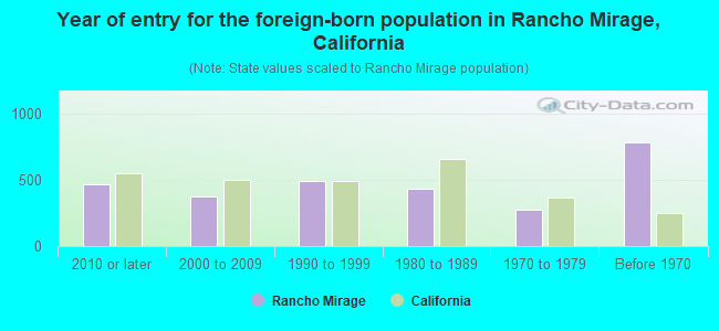 Year of entry for the foreign-born population in Rancho Mirage, California