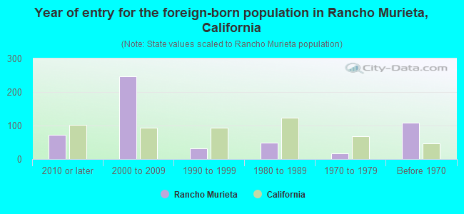 Year of entry for the foreign-born population in Rancho Murieta, California