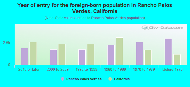 Year of entry for the foreign-born population in Rancho Palos Verdes, California
