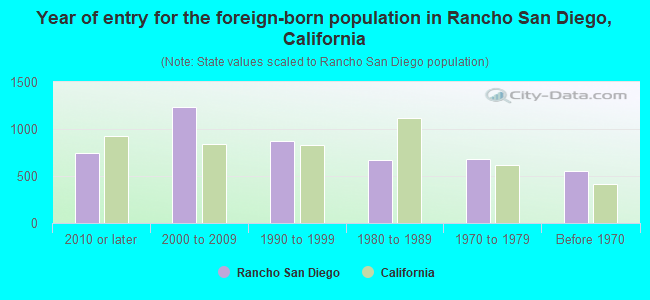 Year of entry for the foreign-born population in Rancho San Diego, California