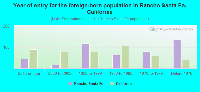 Year of entry for the foreign-born population in Rancho Santa Fe, California