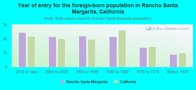 Year of entry for the foreign-born population in Rancho Santa Margarita, California