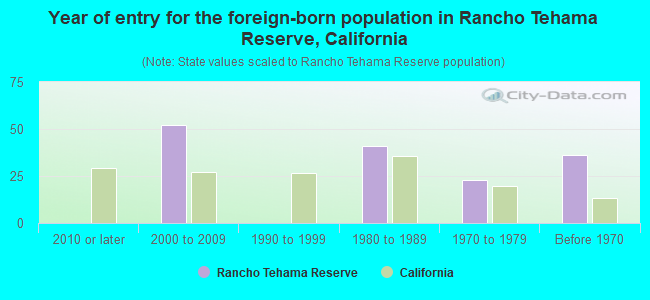 Year of entry for the foreign-born population in Rancho Tehama Reserve, California