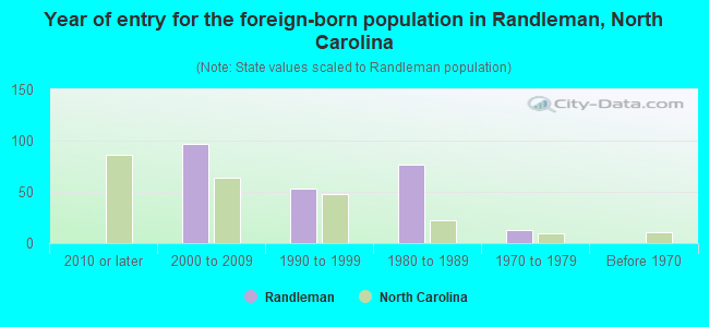 Year of entry for the foreign-born population in Randleman, North Carolina