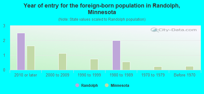 Year of entry for the foreign-born population in Randolph, Minnesota