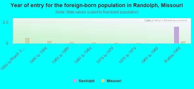 Year of entry for the foreign-born population in Randolph, Missouri