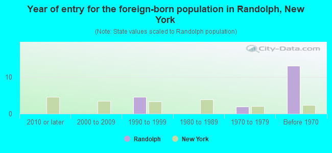 Year of entry for the foreign-born population in Randolph, New York