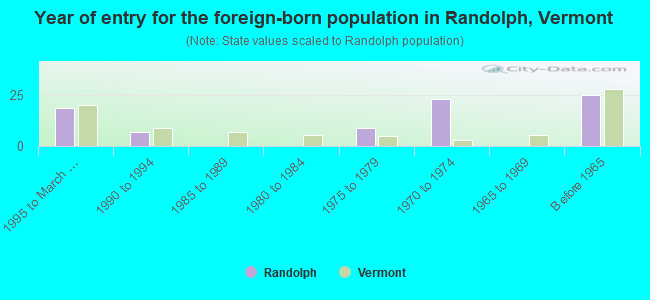 Year of entry for the foreign-born population in Randolph, Vermont