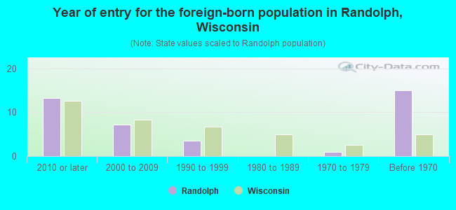 Year of entry for the foreign-born population in Randolph, Wisconsin