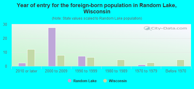 Year of entry for the foreign-born population in Random Lake, Wisconsin
