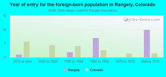 Year of entry for the foreign-born population in Rangely, Colorado