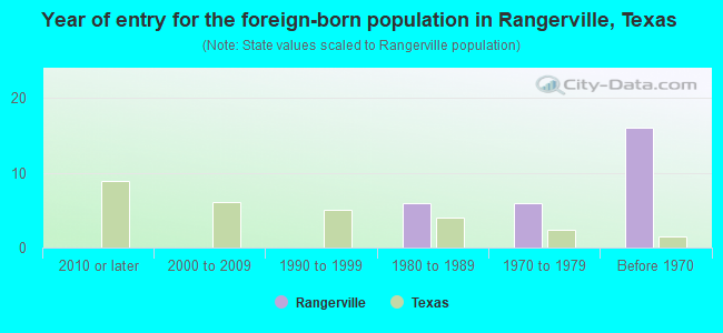 Year of entry for the foreign-born population in Rangerville, Texas