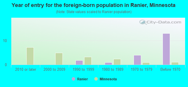 Year of entry for the foreign-born population in Ranier, Minnesota