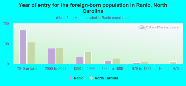 Year of entry for the foreign-born population in Ranlo, North Carolina