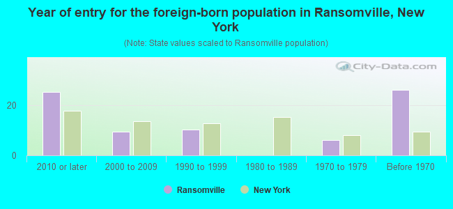 Year of entry for the foreign-born population in Ransomville, New York
